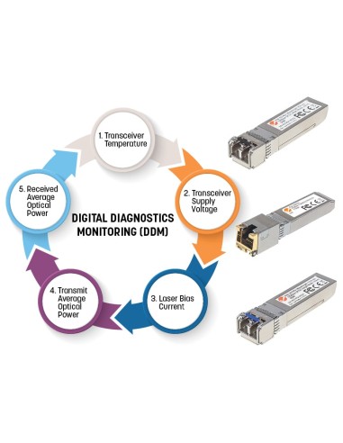 Transceiver 10 Gigabit in Rame SFP+