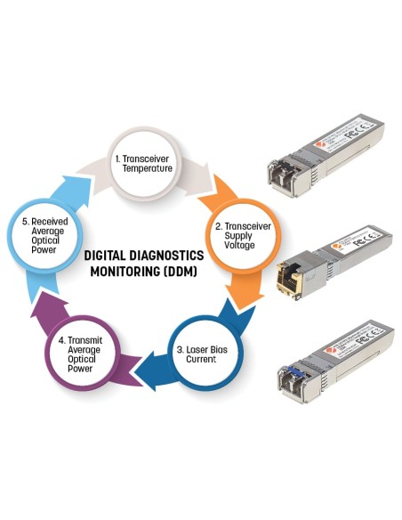 Transceiver 10 Gigabit in Rame SFP+