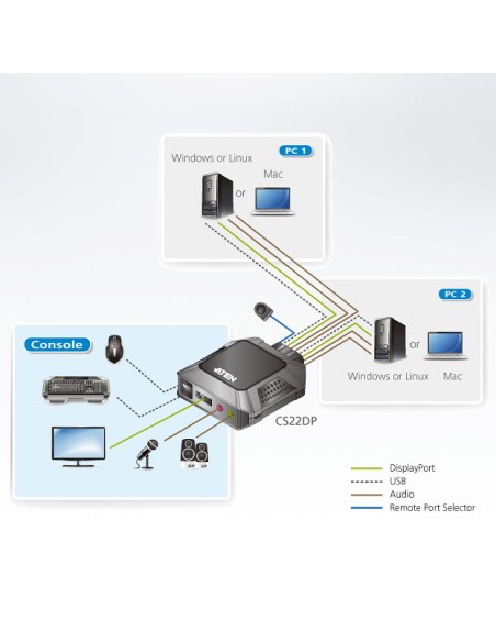 Switch KVM per doppio schermo DisplayPort (ThunderBolt) 2 USB, CS22DP